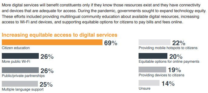 AroonManoharan's tweet photo. Citizen education in multiple languages on available digital resources is important for expanding #technologyequity, according to survey by Center for Digital Government (CDG) https://t.co/PoqqZEQxxx https://t.co/tjy75SKsvK