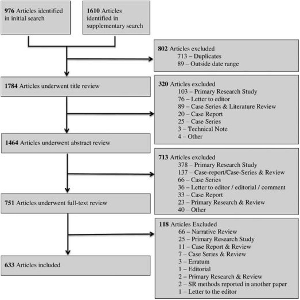 NeurosurgeryCNS's tweet photo. #NEUNew #NEUFree Quality of Literature Searches Published in Leading Neurosurgical Journals: A Review of Reviews by O'Donohoe et al @StVincentsMelb https://t.co/WdloQE2GDf #Nsgy #Reportingquality #Researchonresearch #Systematicreview #Searchstrategies https://t.co/SAtTWtJot0