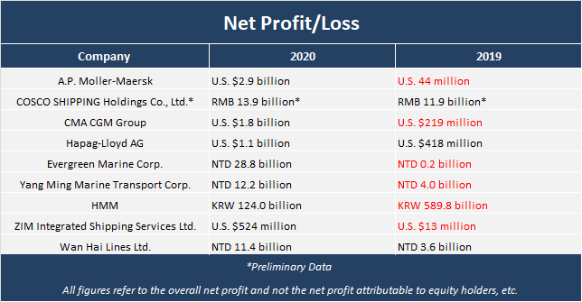 BWReporting's tweet image. Liner shipping profitability continues to hold strong. bluewaterreporting.com/servicetracker…