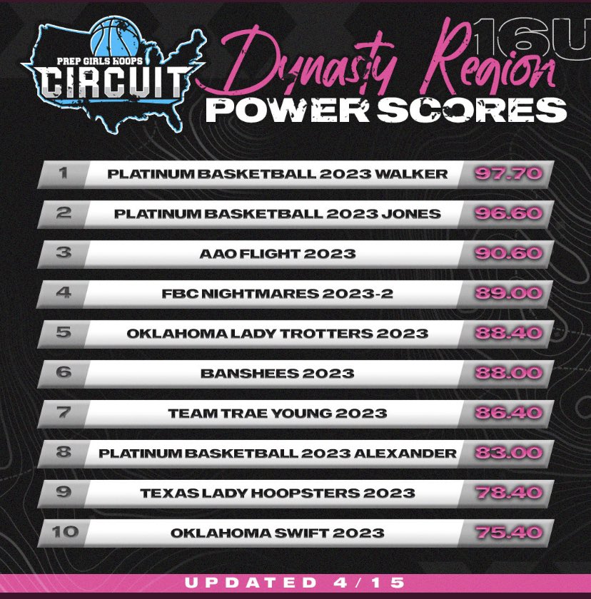 ssandersPT24's tweet photo. Great job AAO Flight girls, great start to the season and excited for the rest of the summer!!  @FlightAAOGBB @AAOTEAM @aksanders24 @AubreyTreadwell @ellahcampbell3 @bballella05 @savannahrangel_ @ashleyrangelll BrookeSmith BrookeRoss MaysaWillis https://t.co/RNM3XwqqZ2