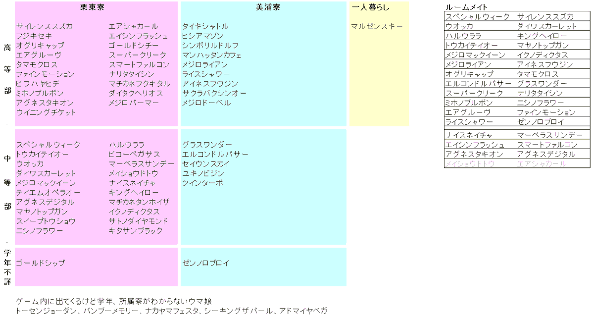 無式 Auc Moonlight ゲーム内のトレーナーノートで確認できる限りの ウマ娘 の所属 改訂5 ナリタブライアン シーキングザパール サクラチヨノオー追加 ルームメイト情報並べ替え トレーナーノートデフォルト順 この娘載ってなーいとか間違ってるー