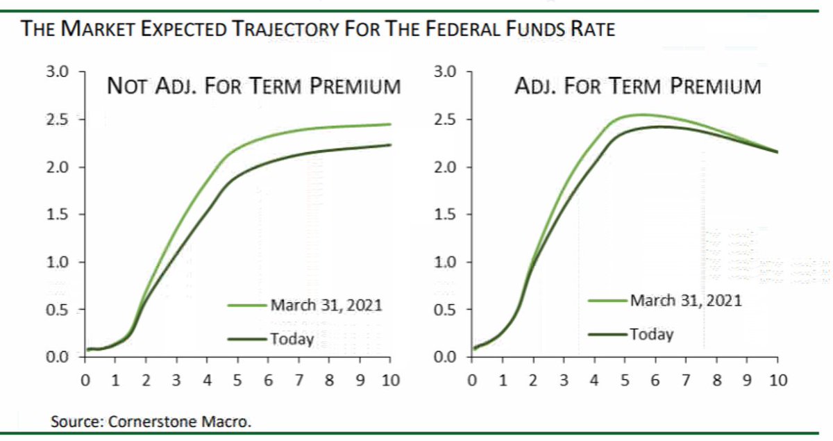 After months of continued increases, the expected trajectory for the federal funds rate declined a bit this month.  Is the dovish message of Powell et al finally starting to sink in?  Maybe, but the trajectory is still way out of whack with the #Fed's message.