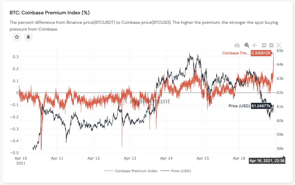 CryptoQuant.com on Twitter: "Coinbase premium becomes significantly