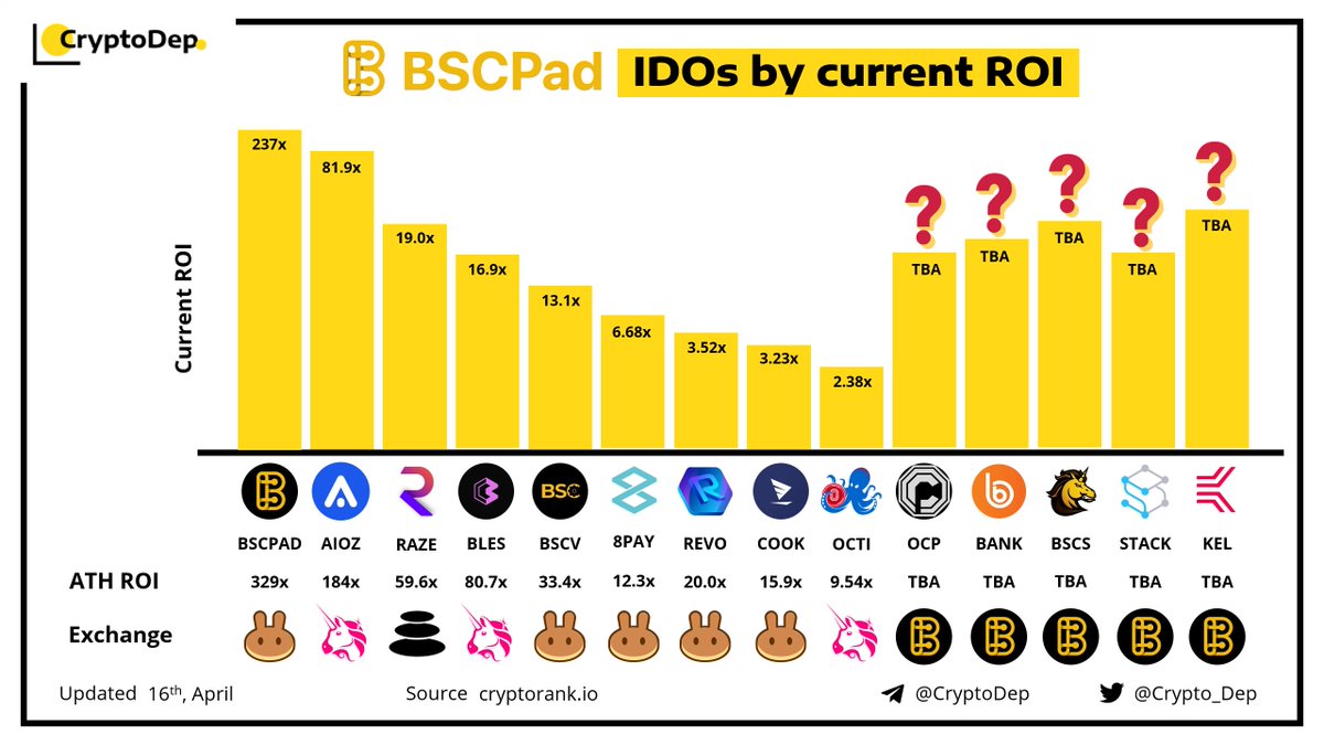 ⚡️<a href="/BSCPad/">BSCPad</a> #IDO by current ROI
16 April 2021
$BSCPAD $AIOZ $RAZE $BLES $BSCV #8PAY $REVO $COOK $OCTI $OCP $BANK $BSCS $STACK $KEL