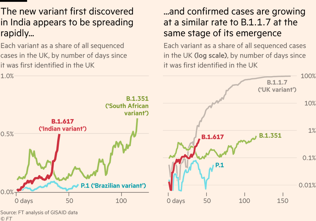 NEW: the variant thought to be responsible for fuelling India’s grim second wave (B.1.617) has been found in the UK, and numbers are rising relatively quickly in Britain.Story from  @AnnaSophieGross &  @JasmineCC_95  https://www.ft.com/content/a55eb7aa-518a-4e3a-932b-9294314b76e0Quick thread on caveats: