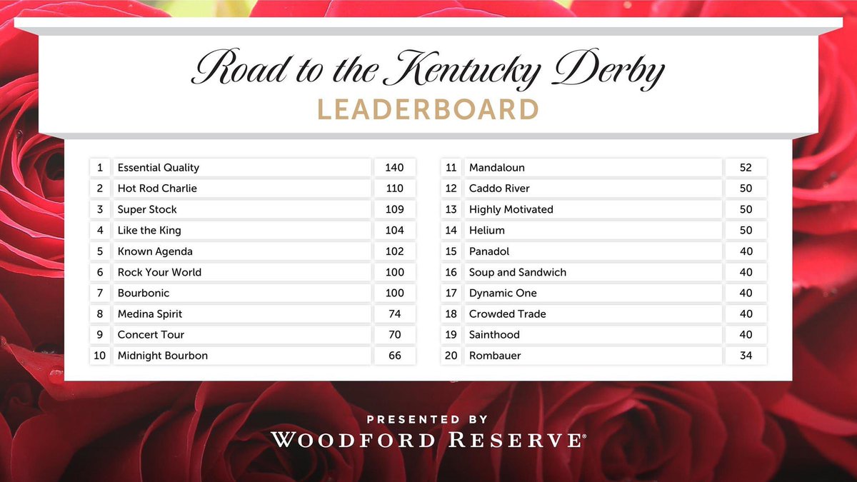 FrankSmithson7's tweet photo. My Derby Picks!!! Team Cox & Mike Repole
Essential Quality - Team Cox
Mandaloun - Team Cox
Caddo River - Team Cox
Dynamic One - Todd Pletcher - Repole Stables. @Brysoncox23 @BlakeCox16 @bradcoxracing #RepoleStables #MikeRepole https://t.co/GSs2fPfJP1