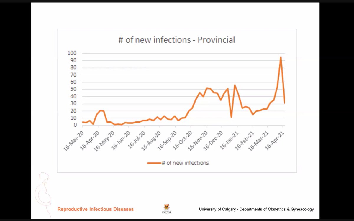 The Reproductive Infectious Diseases team here at  @UCalgaryMed have been tracking all cases of COVID-19 in pregnancy from the beginning of the pandemic.Looking at the numbers over time we see a familiar trend (Dr. Kuret noted that the last data point is incomplete)