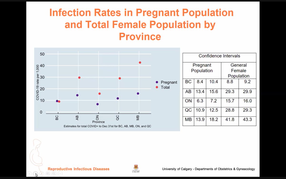 So far Alberta and Manitoba have the highest rates of COVID-19 infection in pregnancy - these numbers are expected to shift as we see provincial differences in case numbers and vaccination