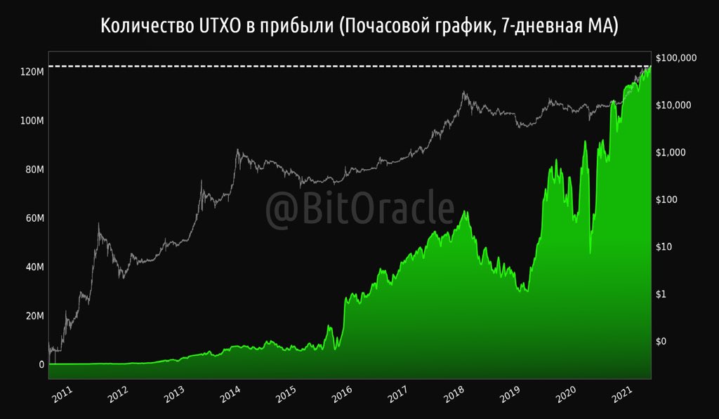 Bit_Oracle's tweet image. Количество UTXO в сети Биткоина, находящихся в прибыли, достигло своего исторического максимума и составило 122,116,257 UTXO.

UTXO (unspent transaction output) - выход неизрасходованных транзакций.🔮
@Bit_Oracle 
#Bitcoin #BTC #Биткоин