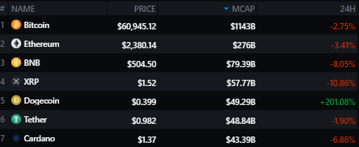 ClementWardzala's tweet photo. Après avoir détrôné le $DOT, la capitalisation du $DOGE vient de dépasser celle de l'#ADA de Cardano et du stablecoin $USDT 🤔 https://t.co/Dtl4p1R3oi