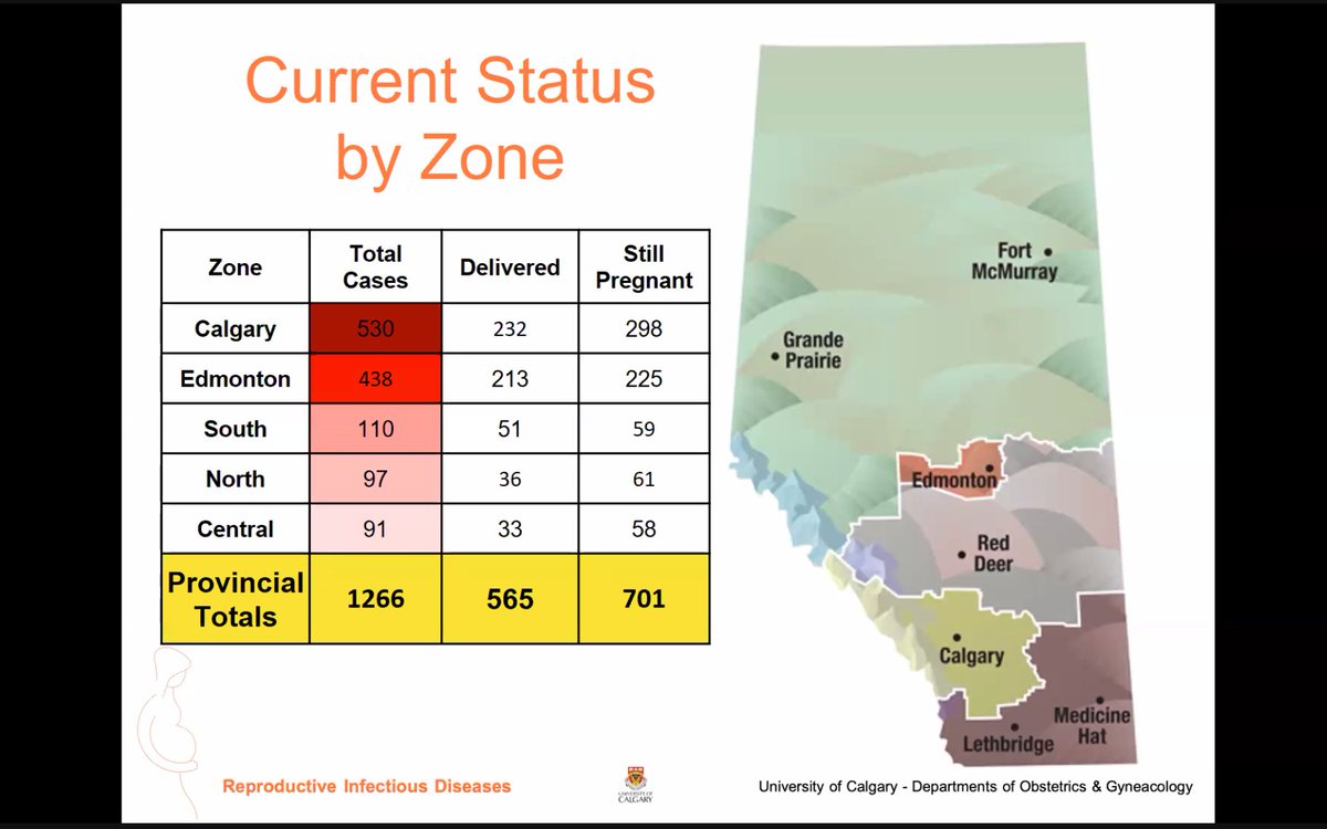 Back to Alberta data, hot off the presses from yesterday, this is how our cases break down by zone.Calgary has the most cases (boy do we know it) and just over half are still pregnant.