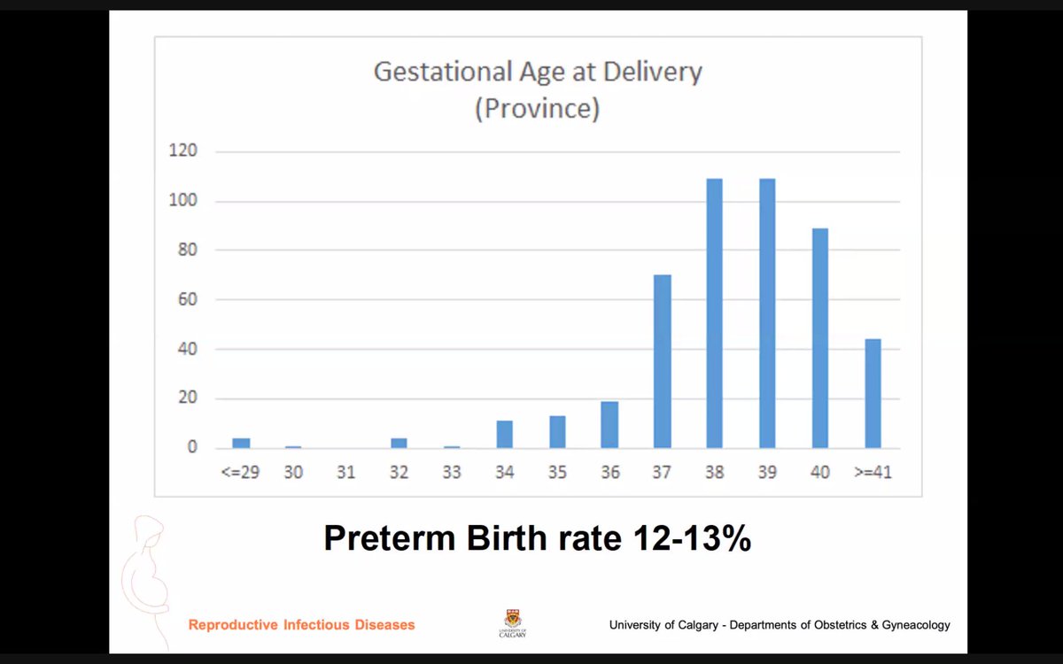 Now to look at complications related to COVID-19 infection:Preterm birth is higher.Thankfully we aren't seeing many cases of extreme preterm birth.Early review of the data shows ~ 40% of these were iatrogenic.Note: background rate of preterm birth in AB is 8%