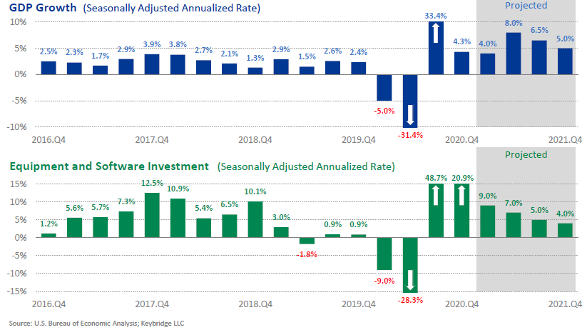 #LeaseFoundation's 2021 Economic Outlook is a comprehensive study of global and domestic trends impacting capital spending and economic growth in the coming year. Download the new Q2 update at bit.ly/ELFFEconOutlook #EquipmentFinance #economy #GDP