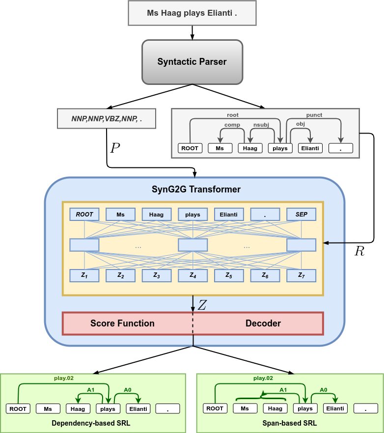 Our new paper (w/ <a href="/JamieBHenderson/">James Henderson</a>): A novel way of encoding syntactic structure for SRL task by inputting graph relations directly into the attention mechanism of Transformer: Syntax-Aware Graph-to-Graph Transformer for Semantic Role Labelling, publications.idiap.ch/index.php/publ…
<a href="/Idiap_ch/">Idiap Research Institute</a>