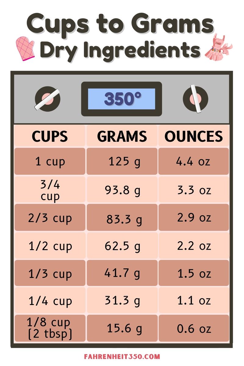 Fahrenheit350's tweet image. Here's a handy Cups to Grams chart that answers one of the common baking question, How Many Grams in a Cup? 

FREE PRINTABLES in this link : fahrenheit350.com/fahrenheit-350…

#bakewithfahrenheit350 #cupstograms #bakingchart #conversionchart #baking101 #allaboutbaking #bakingblog
