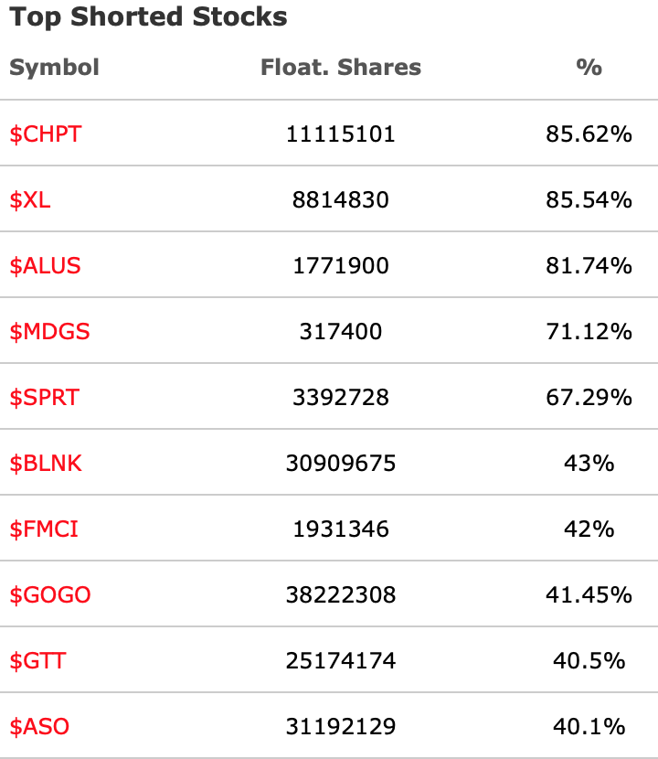 Top 10 Shorted Stocks: $CHPT $XL $ALUS $MDGS $SPRT $BLNK $FMCI $GOGO $GTT $ASO 
#stockstowatch #wallstreetbets #wallstreet #stocks #ddtg #topshorts https://t.co/5RPLBU4S4m https://t.co/binL8hkP3S