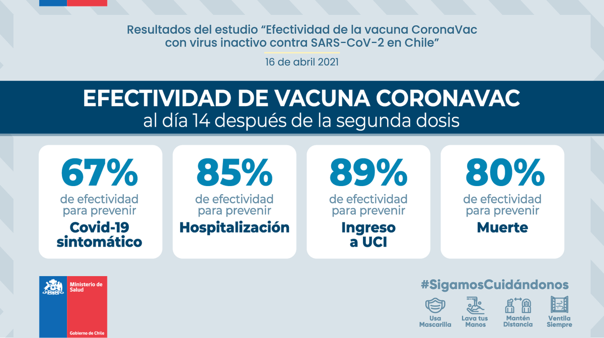 min_ciencia's tweet photo. 🔴💉La vacuna CoronaVac demostró ser efectiva en un 89% para evitar hospitalizaciones UCI. 

El @ministeriosalud entregó hoy los resultados del estudio “Efectividad de la vacuna CoronaVac con virus inactivo contra SARS-CoV-2 en Chile”, que abarcó 10 millones 500 mil personas. https://t.co/8ZMSAc6356