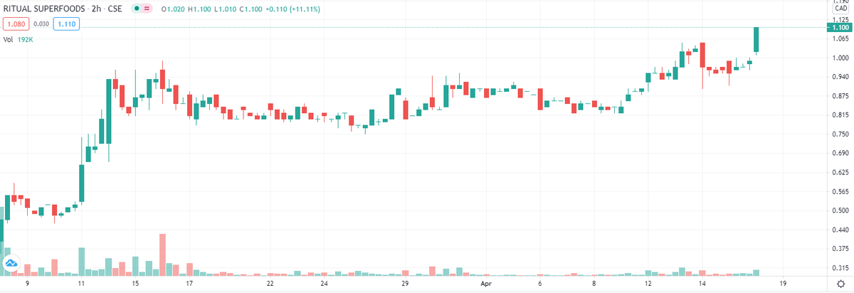 EquityInsightCA's tweet photo. Rritual Superfoods $RSF continues to see large accumulation as shares of $RSF.C broke the $1 range and are trading at $1.10, up 10% on nearly 200,000 in volume! https://t.co/FmrfK8sTnS