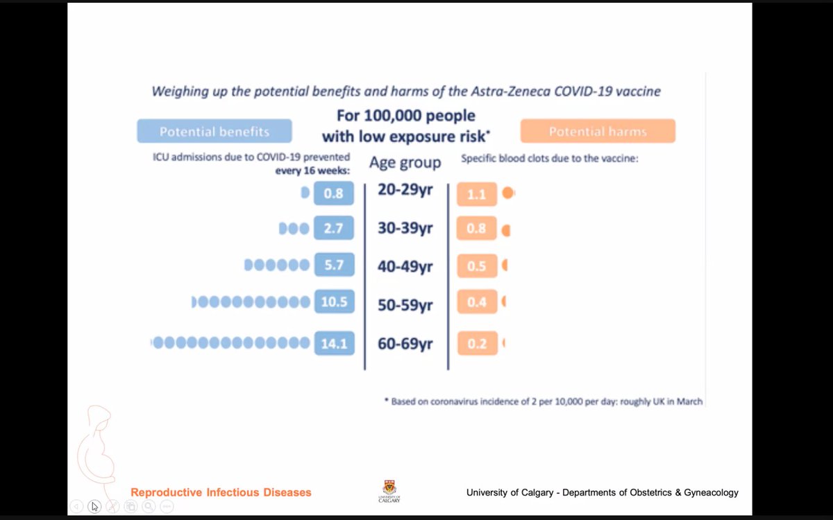 There was a lot of discussion on the well publicized risk of blood clot with the viral vector vaccines (AstraZeneca, J&J)This was an interesting perspective balancing risk of harm with COVID-19 infection and risk of vaccine with respect to clot (non-pregnant data)