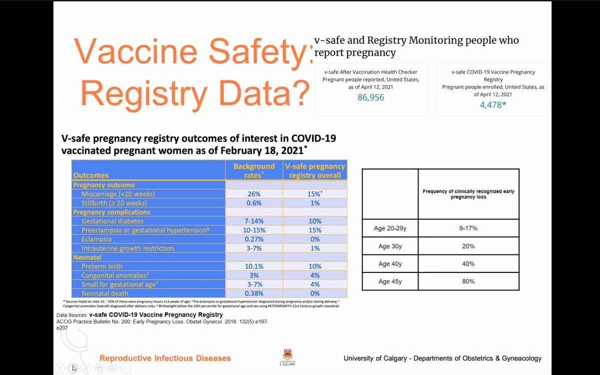 Important data on vaccine safety To date over 4k patients enrolled in safety monitoring ( https://www.cdc.gov/coronavirus/2019-ncov/vaccines/safety/vsafepregnancyregistry.html)Great that we are not seeing increased risk in pregnancy outcomes for vaccinated patients!