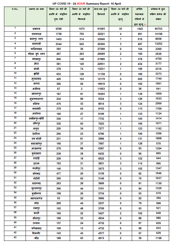ANINewsUP's tweet photo. Uttar Pradesh records 27,426 new #COVID19 cases, 103 deaths and 6,429 recoveries in the last 24 hours

Total cases: 7,93,720
Active cases: 1,50,676
Total recoveries: 6,33,461
Death toll: 9,583 https://t.co/8Fg1SNIQhD