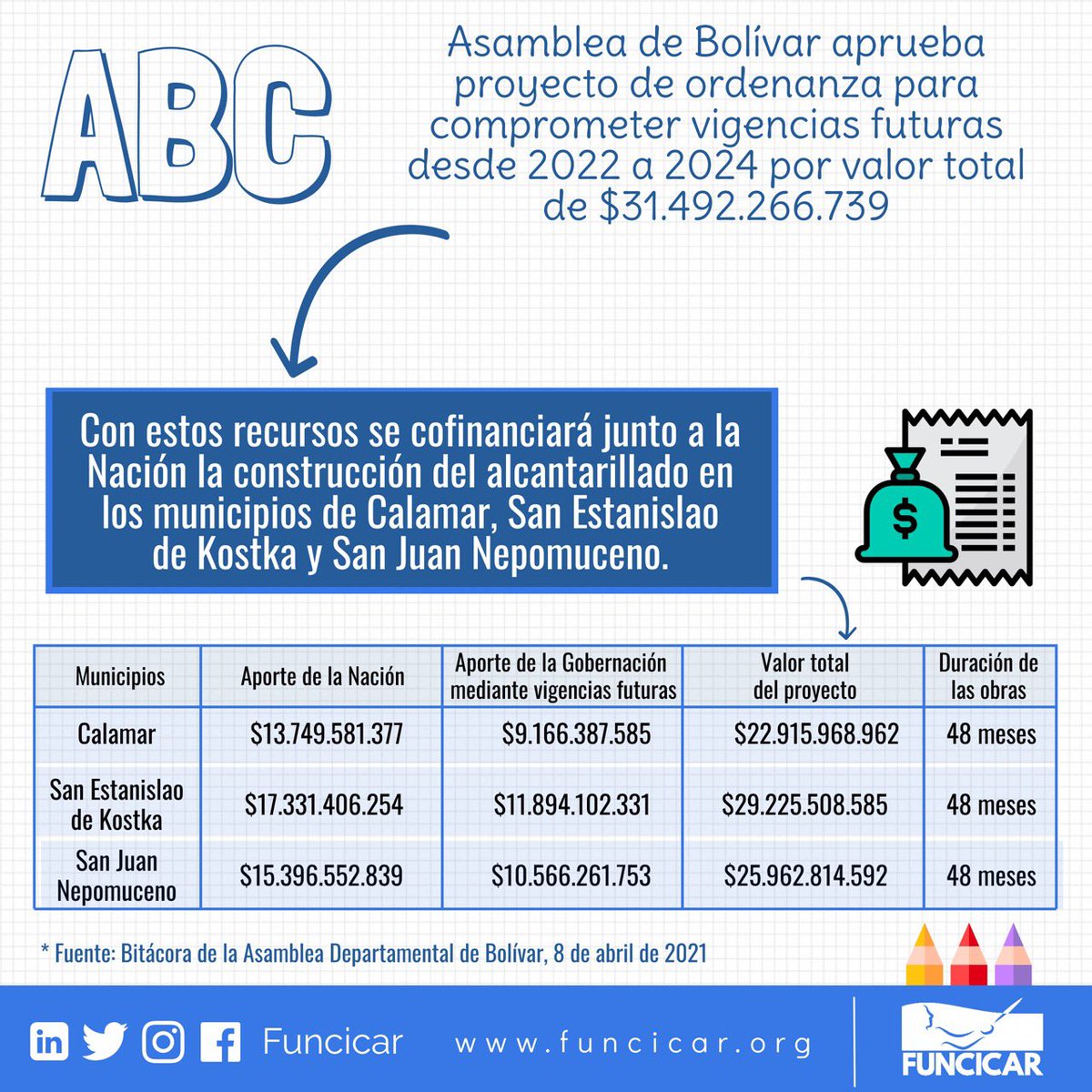 #Ahora | <a href="/AsambleadeBol/">ASAMBLEA DE BOLÍVAR</a> aprueba proyecto de ordenanza que autoriza al gobernador para comprometer vigencias futuras con miras a la construcción de tres obras de alcantarillado en municipios del norte de Bolívar. Entérate 🏗️