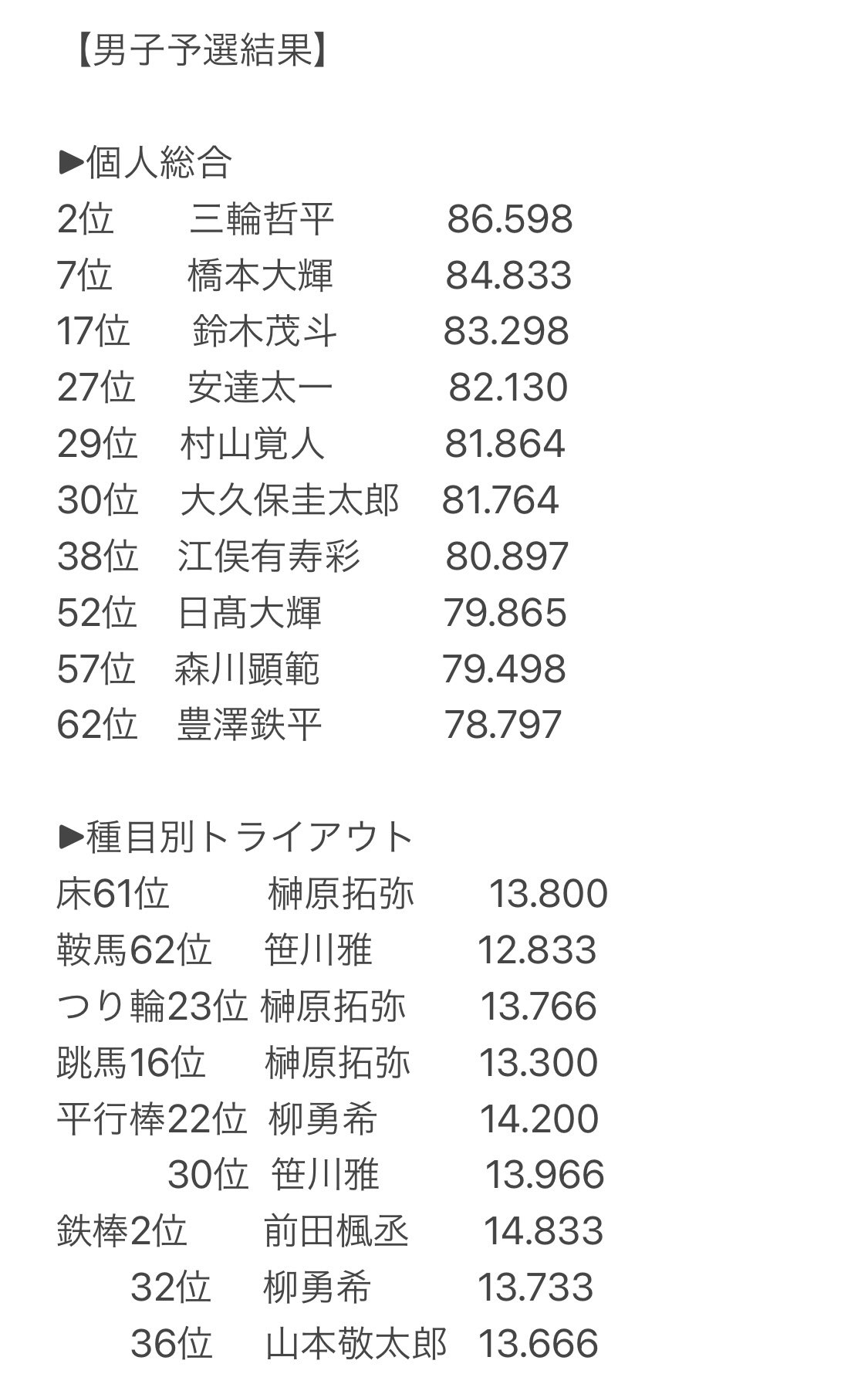 順天堂大学体操競技部 第75回全日本個人総合選手権 本日の男子予選結果は以下の画像をご参照ください 沢山の応援ありがとうございました 決勝には種目別合わせ8名が出場します 引き続きご声援よろしくお願いします 順天堂 順天堂大学体操競技部 第75回全日本個人総合選手権 本日の男子予選結果は以下の画像をご参照ください 沢山の応援ありがとうございました 決勝には種目別合わせ8名が出場します 引き続きご声援よろしくお願いします 順天堂