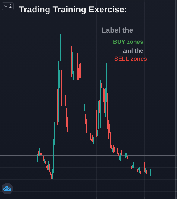 misconfig_exe's tweet photo. So you see #DOGE 🚀 off, and you think "Why am I not making as much money as they are? I can do that!"
Okay, lets do a #cryptocurrency #trading #trainingexercise.
On these two charts, label the #buyzone and #sellzone.
#bitcoin #litecoin #dogecoin #cryptonews #DogecoinToTheMoon https://t.co/9tdsmx1QRS