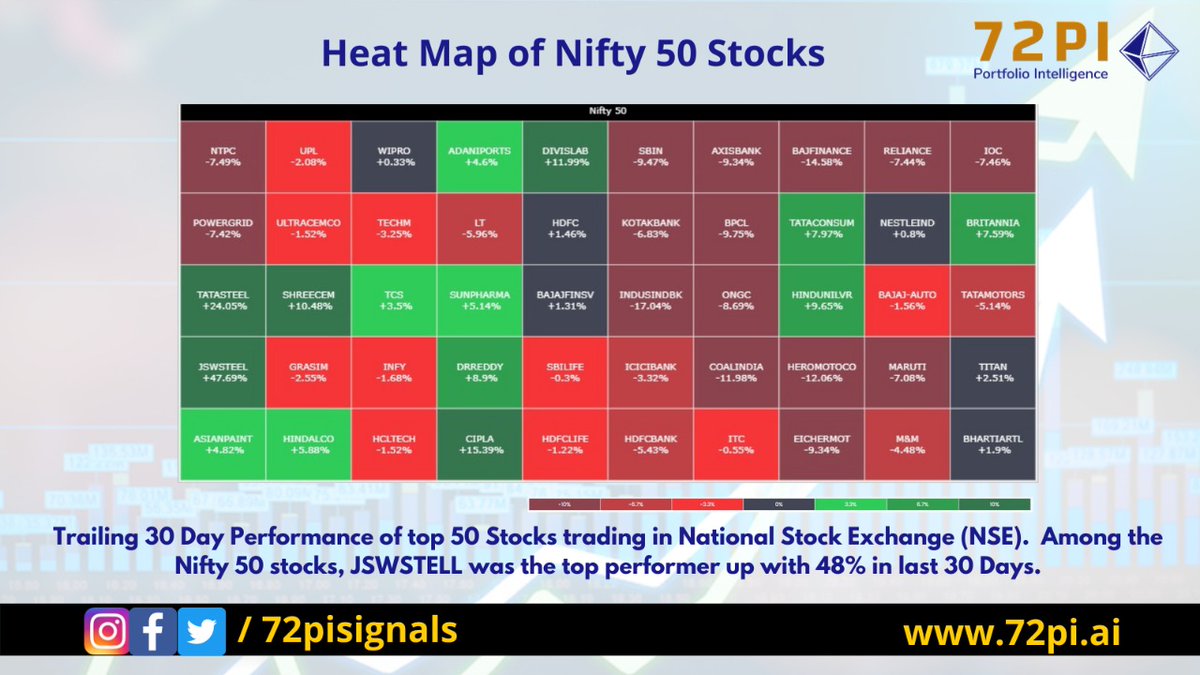 72pisignals's tweet photo. The #NIFTY50 is the National #Stock Exchanges diversified index representing the weighted average of 50 of the largest Indian companies across 14 sectors.
For more details Visit our website https://t.co/XBN83EEugO

#72pi #portfoliointelligence #Stockmarket  #Stockexchange #shares https://t.co/yxgd7UyGvQ