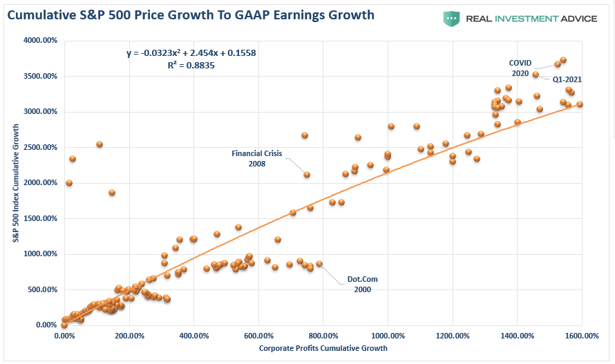 LanceRoberts's tweet photo. The problem is that equity price growth vs #GAAP #earnings is already at an extreme. More importantly, throughout history #overvaluations were never corrected by prices going sideways.
https://t.co/7Rd36fVxA7 https://t.co/R1yuQTsbAV