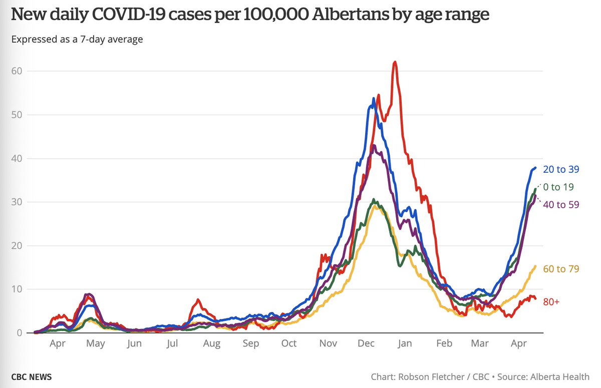 This certainly mirrors population data presented by  @CBCFletch (pay attention to the reproductive ages in his graph)