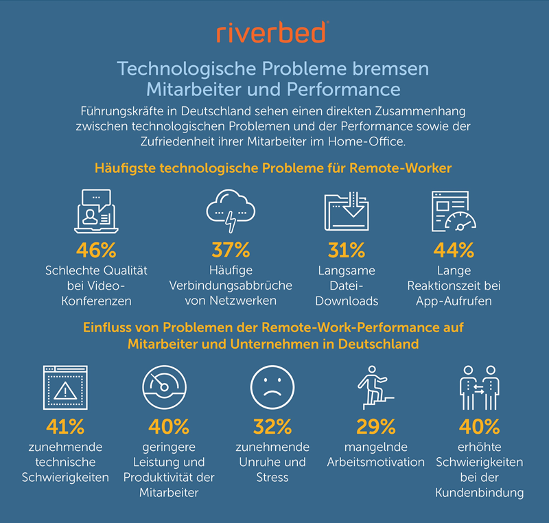 netzpalaver's tweet photo. Die größten Barrieren für leistungsstarke Performance der #HomeOffice-Mitarbeiter in Deutschland sind: unstabiles #WLAN zu Hause (44%), fehlende Transparenz der #Netzwerk- und #AppPerformance (38%), der Bedarf an Trainings ( 35%) fehlende #PerformanceOptimierung (33%). https://t.co/oEH2AZXixR