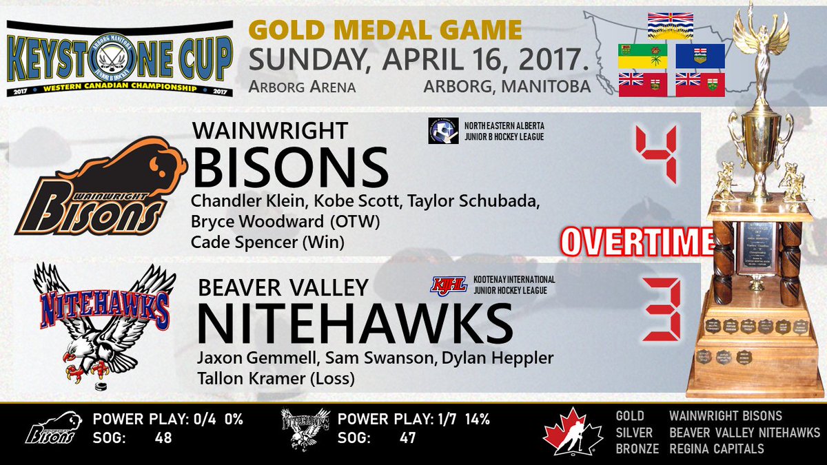 April 16, 2017 - Bryce Woodward scored 6:55 into OT to make the <a href="/neajbhl/">NEAJBHL</a> <a href="/WWBisons/">Wainwright Bisons</a> @KeystoneCupCA Champions; they edged Beaver Valley 4-3 in Arborg MB. They also saw goals from Chandler Klein, Kobe Scott &amp; Taylor Schubada. Cade Spencer earned the W. What a battle … SOG 48-47 WB
