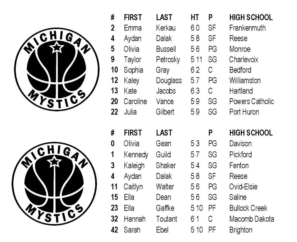 Coach Dave Smith (@coachdavesmith1) on Twitter photo 2022 Mystics Showtime & 2022 Mystics Black <a href="/MImystics/">Michigan Mystics</a> <a href="/ToutantHannah/">Hannah Toutant</a> @CVance810 @kaleighshaker <a href="/katejacobs___/">Kate Jacobs</a> <a href="/elladean21/">Ella Dean</a> <a href="/EllaGaffke/">Ella Gaffke</a> <a href="/juliagilbert22/">Julia Gilbert</a> <a href="/emmakerkau/">Emma Kerkau</a> <a href="/OlivaGean/">Oliva Gean</a> <a href="/douglass_kaley/">Kaley Douglass</a> <a href="/livbussell/">Liv Bussell</a> <a href="/taylorpetroskyy/">Taylor Petrosky</a> <a href="/caitlynwalter12/">Caitlyn Walter</a> @smithdee45 @PlayAllPAB 2022 Mystics Showtime & 2022 Mystics Black <a href="/MImystics/">Michigan Mystics</a> <a href="/ToutantHannah/">Hannah Toutant</a> @CVance810 @kaleighshaker <a href="/katejacobs___/">Kate Jacobs</a> <a href="/elladean21/">Ella Dean</a> <a href="/EllaGaffke/">Ella Gaffke</a> <a href="/juliagilbert22/">Julia Gilbert</a> <a href="/emmakerkau/">Emma Kerkau</a> <a href="/OlivaGean/">Oliva Gean</a> <a href="/douglass_kaley/">Kaley Douglass</a> <a href="/livbussell/">Liv Bussell</a> <a href="/taylorpetroskyy/">Taylor Petrosky</a> <a href="/caitlynwalter12/">Caitlyn Walter</a> @smithdee45 @PlayAllPAB