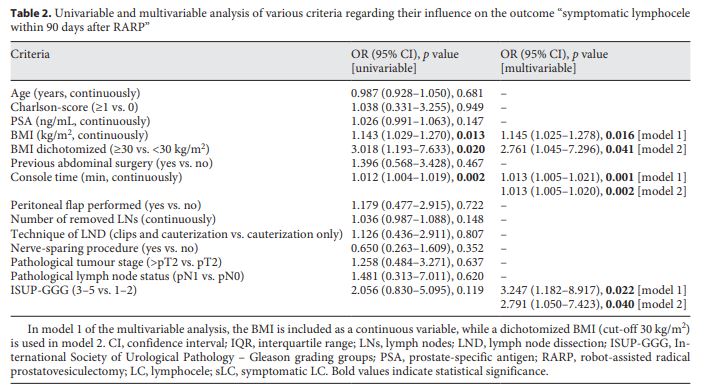 LatestKarger's tweet photo. High BMI, Aggressive Tumours and Long Console Time Are Independent Predictive Factors for Symptomatic Lymphocele Formation after Robot-Assisted Radical Prostatectomy and Pelvic Lymph Node Dissection
✍️ C. Goßler et al.
👉https://t.co/Aue43fNILS
#KargerPublisher #UrolInt https://t.co/rOA8mZ8pKu