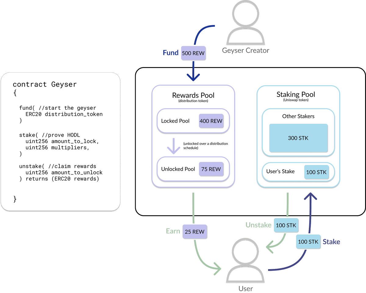 Incentivising token liquidity has been a common use case for Geysers so far, but there are others as well: vesting, NFT mining, community mining, + + +

Join the conversation on telegram to learn more!
👉 t.me/gysr_io

🌊 #defi 🌊 #yieldfarm 🌊 #NFTs 🌊 $GYSR 🌊