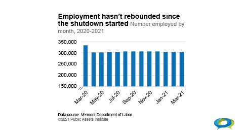 PublicAssets's tweet photo. In March 2021, 30,000 fewer Vermonters were employed compared with the same month in 2020, before the full COVID shutdown—a 9 percent drop. #ChartOfTheWeek #StateJobsDay https://t.co/BQsxdHrGtz https://t.co/VYAMuOXjrl