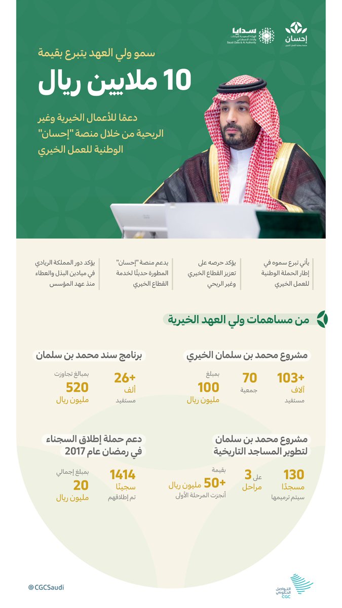 CGCSaudi's tweet photo. #ولي_العهد يتبرع بقيمة 10 ملايين ريال دعمًا للأعمال الخيرية وغير الربحية من خلال منصة "إحسان". #الحملة_الوطنية_للعمل_الخيري https://t.co/w5nH0u08ZE