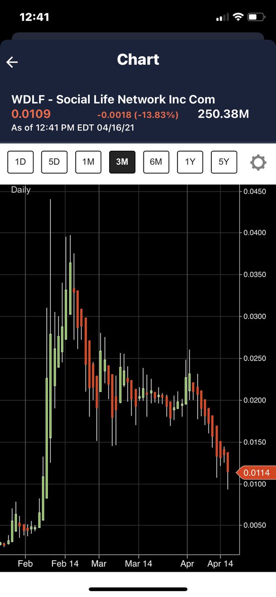 And two of the most popular including mainly all of FinTwit Twitter.  $WDLF and  $ALPP #StopOTCManipulationSEC