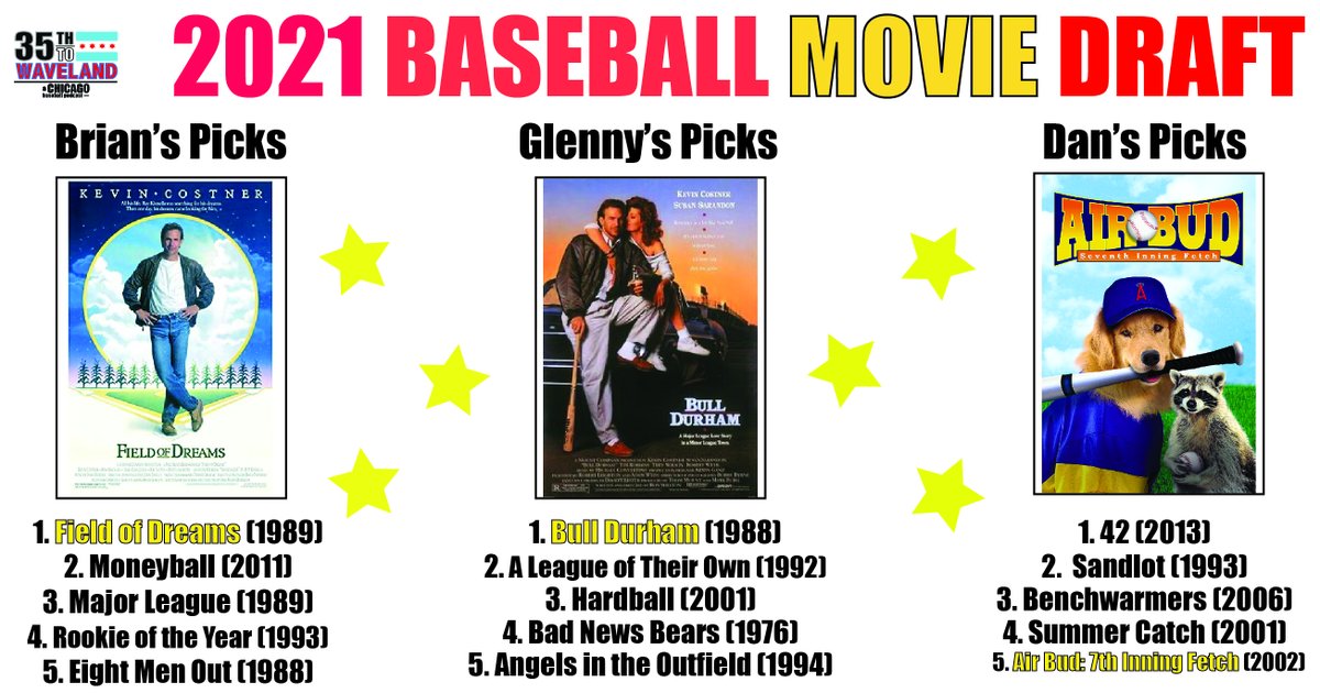 35thToWaveland's tweet photo. Who won the 2021 Baseball Movie Draft? RT for Brian, Like for Glenny, and Comment for Dan. #DraftDay #Episode2 #TheFetch https://t.co/9lrtIyyixN