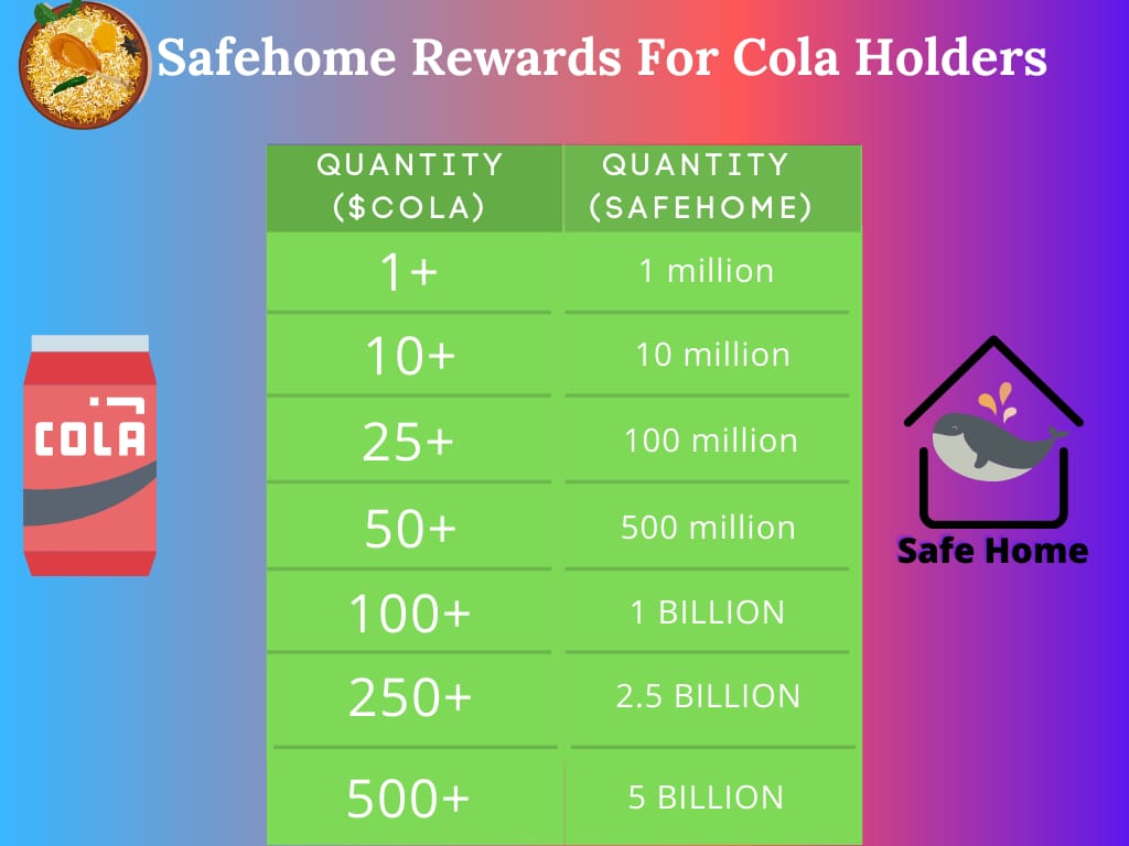 SafehomeToken's tweet image. #SafeHOME airdrop table for $COLA Holders is out now !

#BSC #DEFI #cryptocurrencies #NFT #giveaway #BiryaniSwap #buycola

exchange.pancakeswap.finance/#/swap?inputCu…
