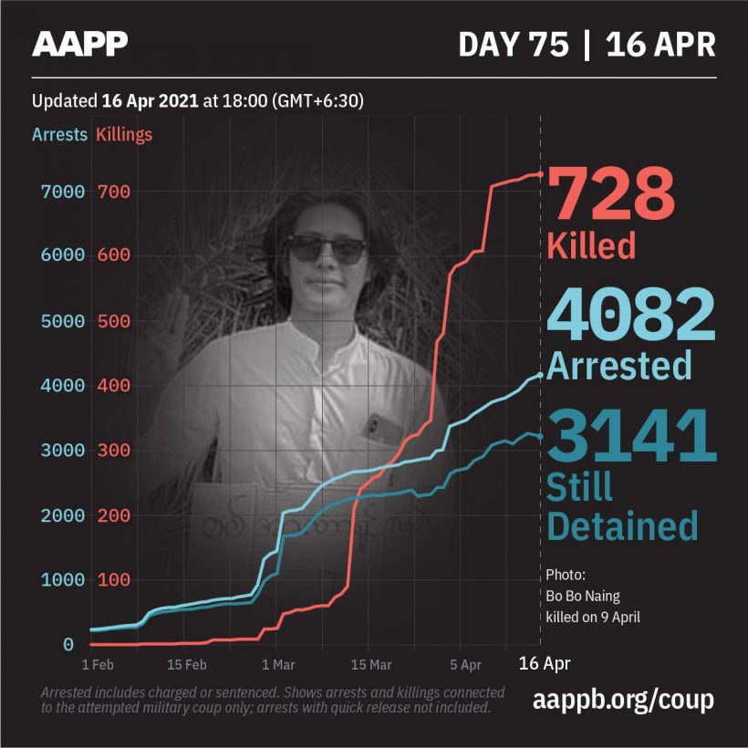 DAILY UPDATE (16/04)

728 killed by this junta

3141 currently detained/sentenced

832 issued arrest warrants

#WhatsHappeninglnMyanmar 

brief aappb.org/?p=14361

detained aappb.org/wp-content/upl…
fatalities aappb.org/wp-content/upl…
released aappb.org/wp-content/upl…