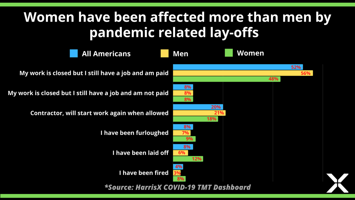 We’re all aware of the glass ceiling and disparities that exist between men and women in the workplace. March data from our #COVID19 tracker emphasize this disparity once again by showing how women have disproportionally been affected by pandemic related lay-offs compared to men