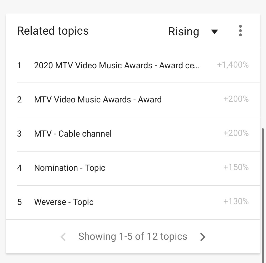 Let’s talk about analyzing data! So if we know anything abt internet data, we know that these numbers only represent the amount of people. In related topics, we can see why these numbers are so high. For example we know that MTV exposure has helped w/ these numbers