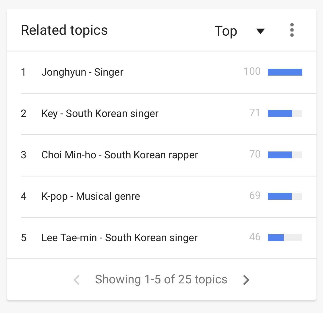 In the top related topics for both groups you actually have the members of respected groups. This is most likely fan searches which would be consistent over time. If you see non-member searches SHINee’s is Kpop and B*S’ is “album” so again we can see consumer habits are different