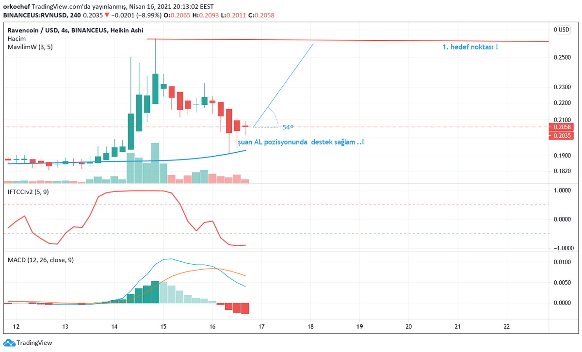 #rvncoin  #rvnusd    evet şuan  analizim start verdi ilk hedef 0.25 ..  0.25  test edip aşşada inebilir yukarı da kırabilir. o yüzden 0.25 sat pozisyonu için uygun görünüyor..Ytd  Bol kazançlar ;)

#kriptopara 
#Kriptohaber 
#doge 
#BtcTurk 
#binance
#ETH 
#Bitcoin