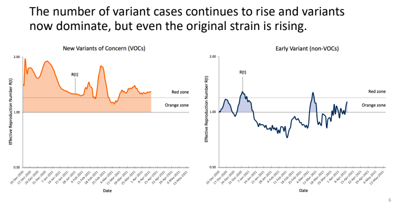 CBCAlerts's tweet image. Ontario modelling shows that COVID-19 test rates are flat and that the increase in cases is due to more people catching the virus, not more tests being performed. Of the cases, variants strains now dominate, but cases of the original strain are rising too.