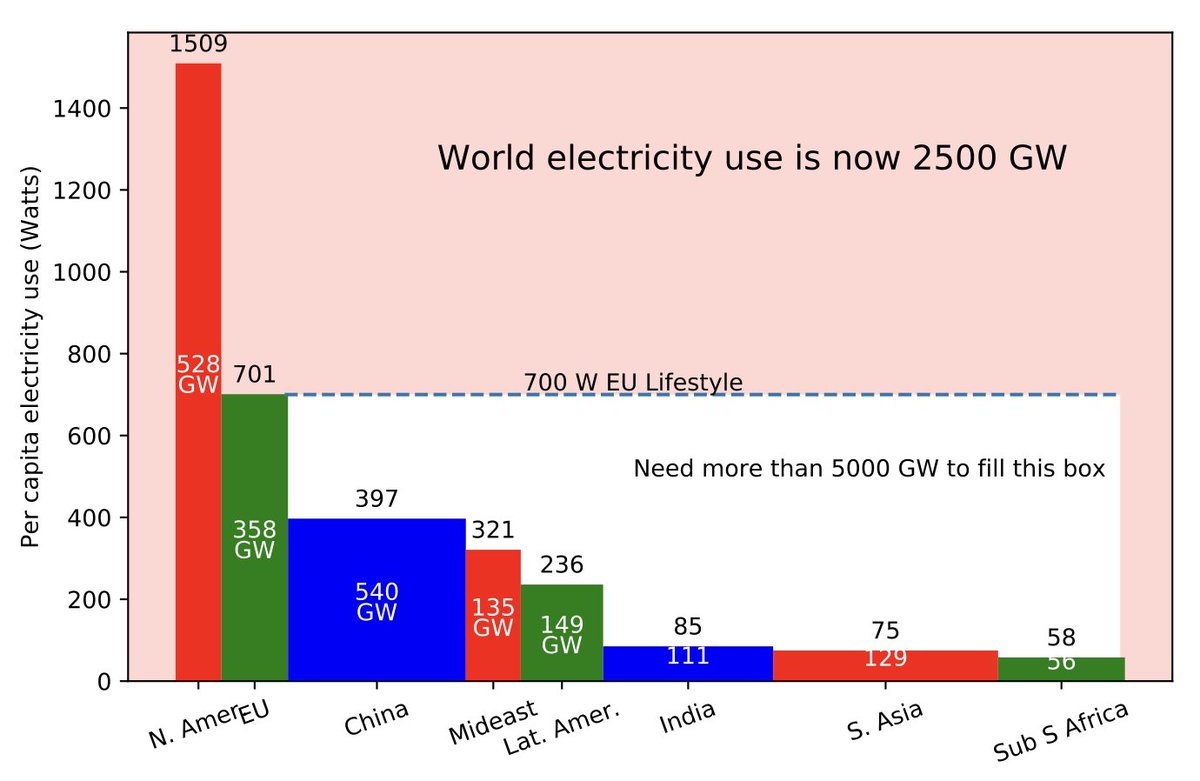 Nuclear power is the sword that can cut the Gordian knot of providing cheap energy to the world while reducing CO2 emissions. And we& #39;re going to need a lot more energy: 5TW to give today& #39;s world the energy standard of Europe; 25TW to support 12B people in a decarbonized economy.