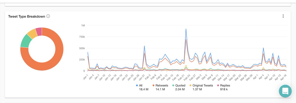 Let’s start with these twitter analytics:Most results in general on twitter come from retweets, not unique posts, as we see here. Obviously the numbers for B*S are super big compared to SHINee, but lets take a look at why that is