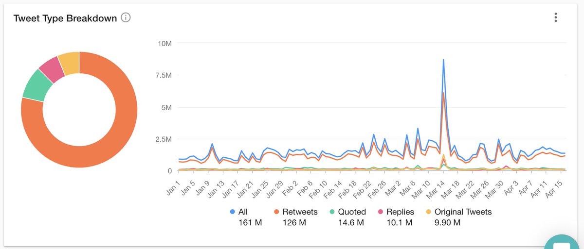 Let’s start with these twitter analytics:Most results in general on twitter come from retweets, not unique posts, as we see here. Obviously the numbers for B*S are super big compared to SHINee, but lets take a look at why that is